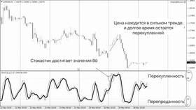 Что такое перепроданность акций на бирже в Сибирское Здоровье