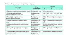 Методы распределения накладных расходов в Сибирское Здоровье
