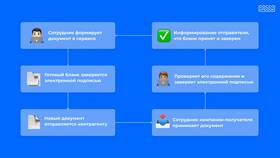 Почему по ЭДО нельзя отправить документ контрагентам в Сибирское Здоровье